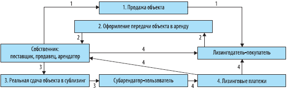 Лизинг: определение, виды и особенности операций коммерческого банка